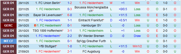 Nhận định, Soi kèo Heidenheim vs Freiburg 21h30 ngày 6/12: Mang ba điểm về nhà - Ảnh 2