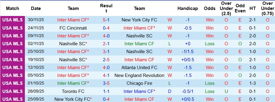 Nhận định, Soi kèo Inter Miami vs Vancouver Whitecaps 2h30 ngày 7/12: Chiến thắng tưng bừng - Ảnh 1