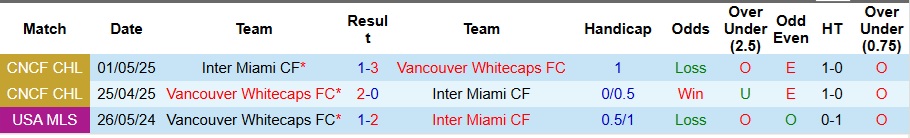 Nhận định, Soi kèo Inter Miami vs Vancouver Whitecaps 2h30 ngày 7/12: Chiến thắng tưng bừng - Ảnh 3