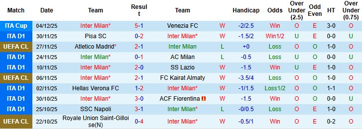 Nhận định, Soi kèo Inter Milan vs Como 00h00 ngày 07/12: Chủ nhà vượt trội - Ảnh 3