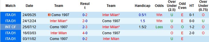Nhận định, Soi kèo Inter Milan vs Como 00h00 ngày 07/12: Chủ nhà vượt trội - Ảnh 4