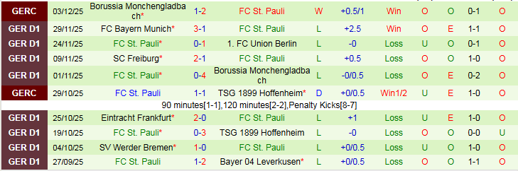 Nhận định, Soi kèo Koln vs St. Pauli 21h30 ngày 6/12: Cơ hội chiến thắng - Ảnh 3