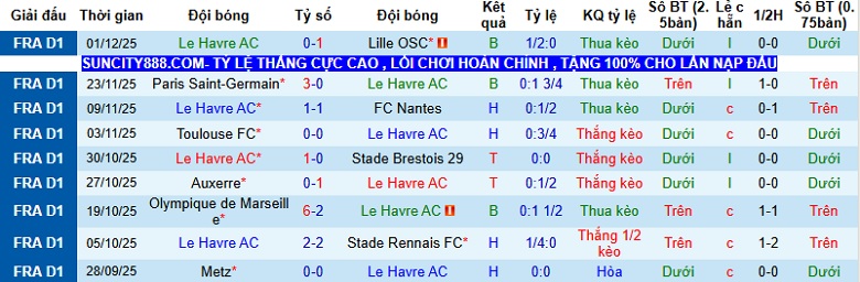 Nhận định, Soi kèo Le Havre vs Paris 23h15 ngày 7/12: Khách có quà - Ảnh 3