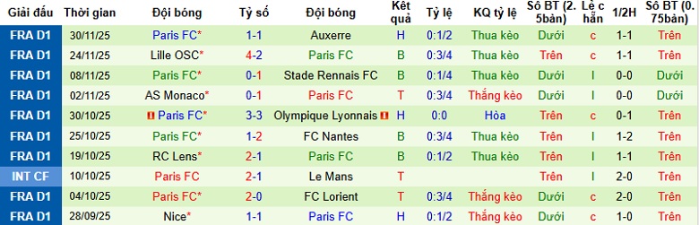 Nhận định, Soi kèo Le Havre vs Paris 23h15 ngày 7/12: Khách có quà - Ảnh 4