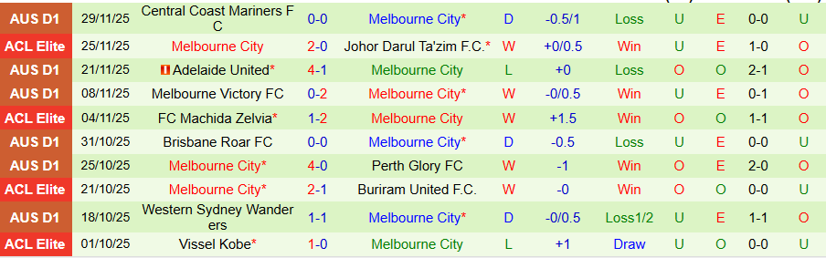 Nhận định, Soi kèo Newcastle Jets vs Melbourne City, 13h00 ngày 6/12: Kẻ mạnh có quyền - Ảnh 1