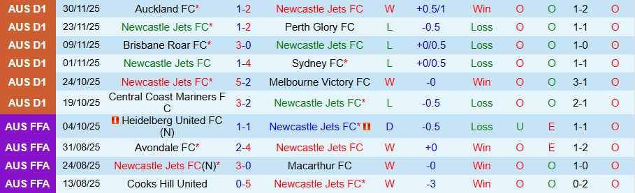 Nhận định, Soi kèo Newcastle Jets vs Melbourne City, 13h00 ngày 6/12: Kẻ mạnh có quyền - Ảnh 2