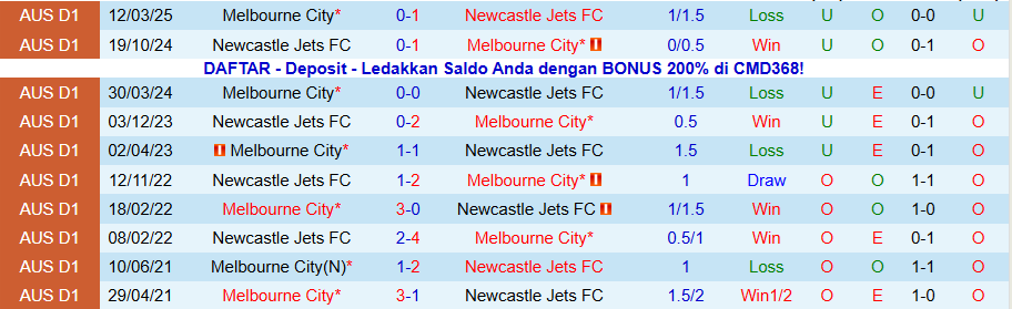 Nhận định, Soi kèo Newcastle Jets vs Melbourne City, 13h00 ngày 6/12: Kẻ mạnh có quyền - Ảnh 3