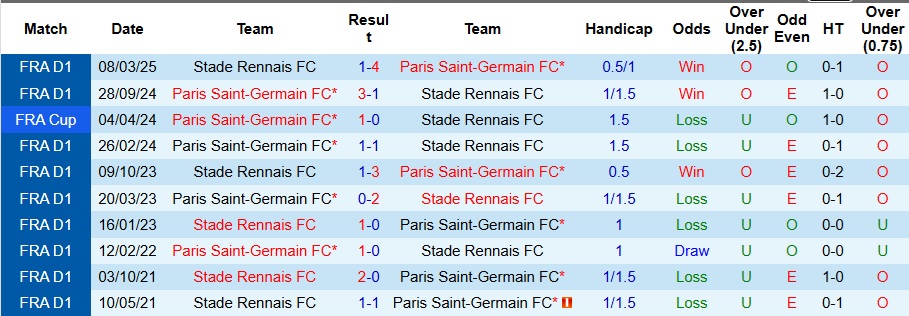 Nhận định, Soi kèo PSG vs Rennes 3h05 ngày 7/12: 3 điểm vất vả - Ảnh 3