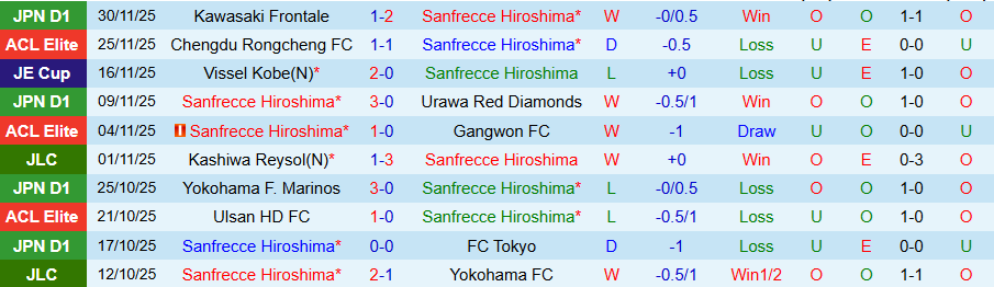 Nhận định, Soi kèo Sanfrecce Hiroshima vs Shonan Bellmare, 12h00 ngày 6/12: Điểm tựa sân nhà - Ảnh 2
