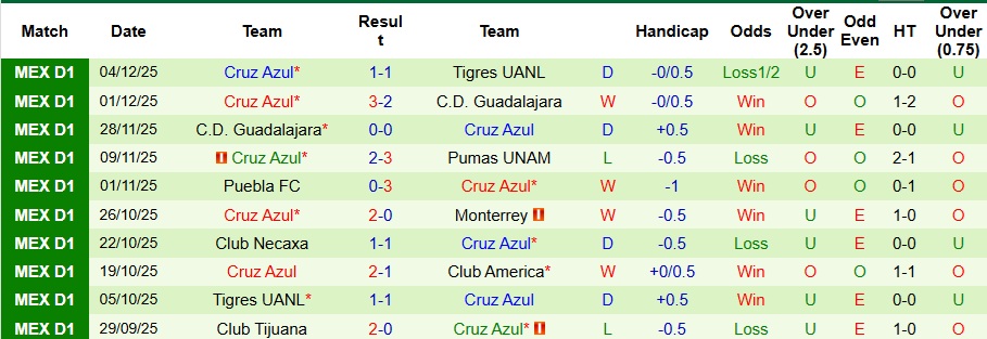 Nhận định, Soi kèo Tigres UANL vs Cruz Azul 10h10 ngày 7/12: Khách không có quà - Ảnh 2