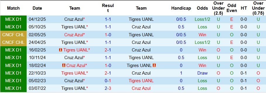 Nhận định, Soi kèo Tigres UANL vs Cruz Azul 10h10 ngày 7/12: Khách không có quà - Ảnh 3