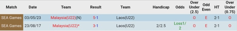 Nhận định, Soi kèo U22 Malaysia vs U22 Lào, 16h00 ngày 6/12: Đầu xuôi chờ đuôi lọt - Ảnh 2
