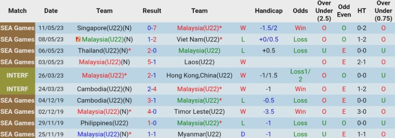 Nhận định, Soi kèo U22 Malaysia vs U22 Lào, 16h00 ngày 6/12: Đầu xuôi chờ đuôi lọt - Ảnh 3