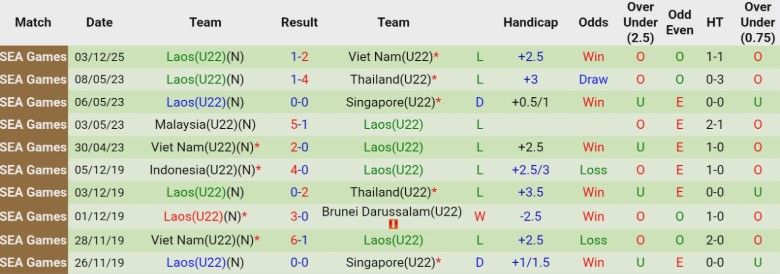 Nhận định, Soi kèo U22 Malaysia vs U22 Lào, 16h00 ngày 6/12: Đầu xuôi chờ đuôi lọt - Ảnh 4
