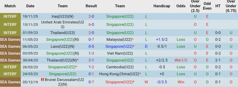 Nhận định, Soi kèo U22 Singapore vs U22 Timor Leste, 19h00 ngày 6/12: Vùi dập nhược tiểu - Ảnh 3