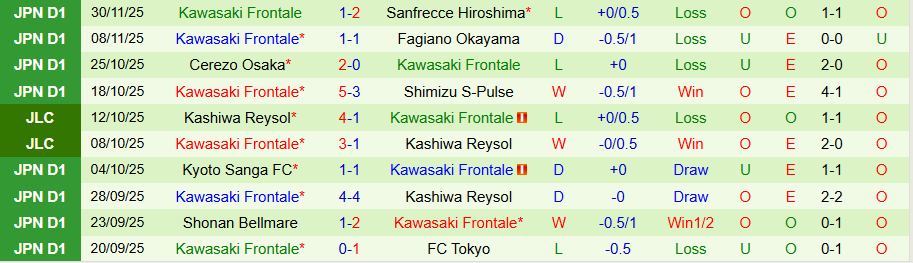 Nhận định, Soi kèo Urawa Reds vs Kawasaki Frontale, 12h00 ngày 6/12: Nhiều bàn thắng - Ảnh 1