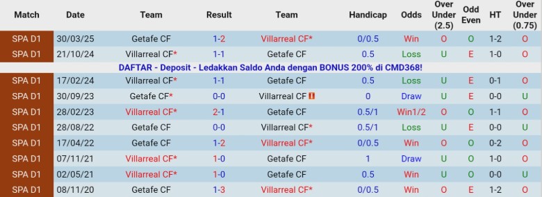 Nhận định, Soi kèo Villarreal vs Getafe, 20h00 ngày 6/12: Tiến gần top 2 - Ảnh 2