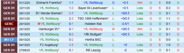 Nhận định, Soi kèo Wolfsburg vs Union Berlin 21h30 ngày 6/12: Chủ nhà gây thất vọng - Ảnh 2