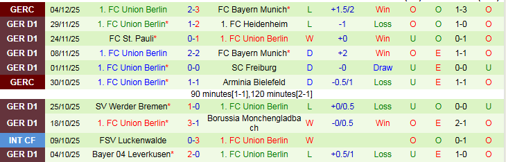 Nhận định, Soi kèo Wolfsburg vs Union Berlin 21h30 ngày 6/12: Chủ nhà gây thất vọng - Ảnh 3