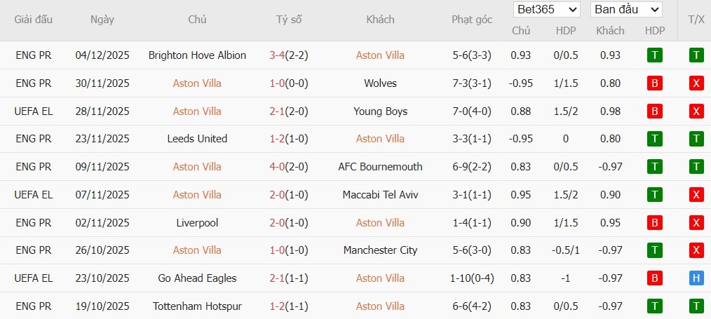 Soi kèo phạt góc Aston Villa vs Arsenal, 19h30 ngày 06/12 - Ảnh 2