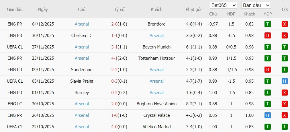 Soi kèo phạt góc Aston Villa vs Arsenal, 19h30 ngày 06/12 - Ảnh 3
