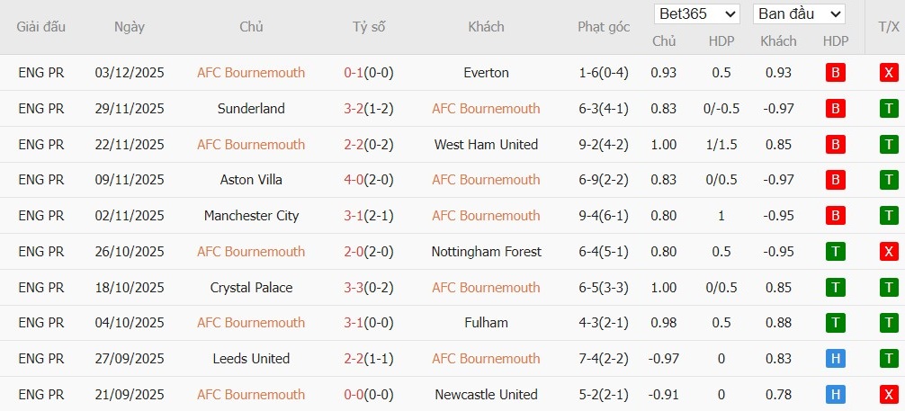 Soi kèo phạt góc Bournemouth vs Chelsea, 22h00 ngày 06/12 - Ảnh 2