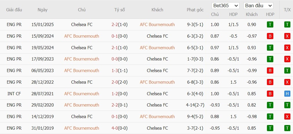 Soi kèo phạt góc Bournemouth vs Chelsea, 22h00 ngày 06/12 - Ảnh 4