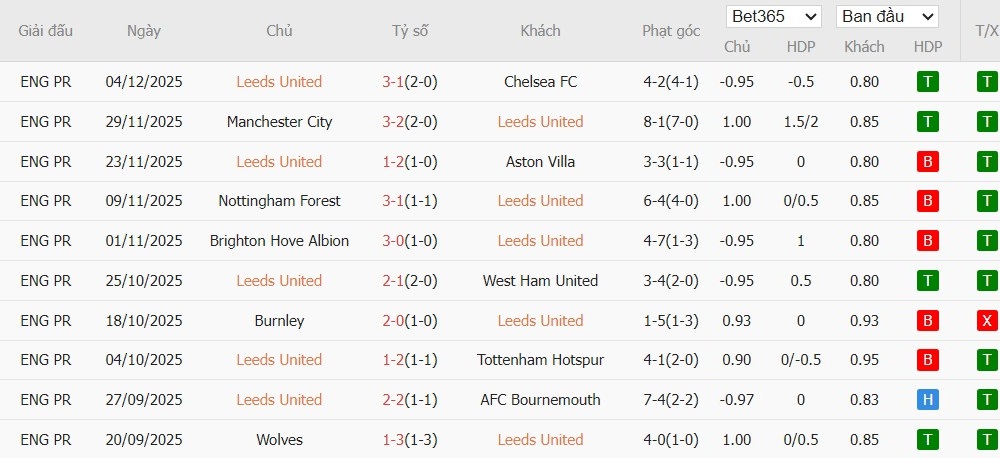 Soi kèo phạt góc Leeds vs Liverpool, 0h30 ngày 07/12 - Ảnh 2