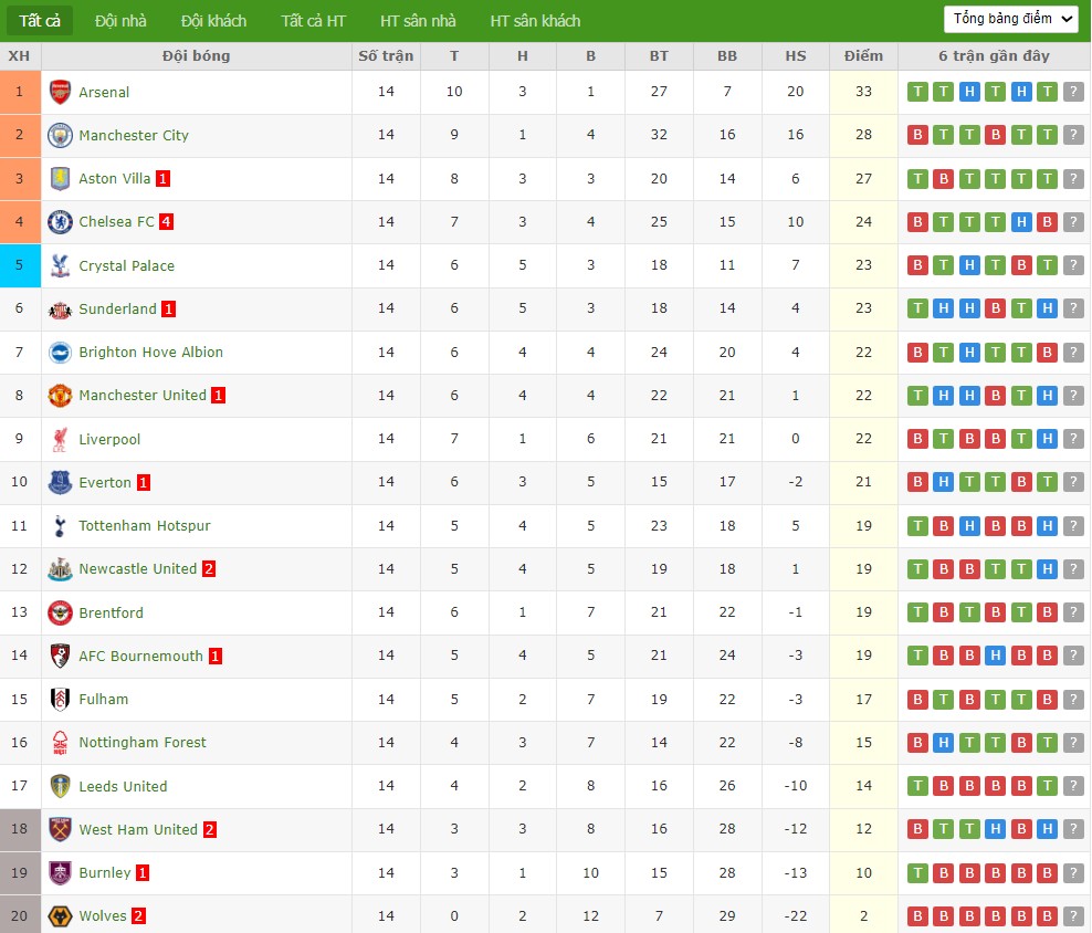 Soi kèo phạt góc Leeds vs Liverpool, 0h30 ngày 07/12 - Ảnh 5