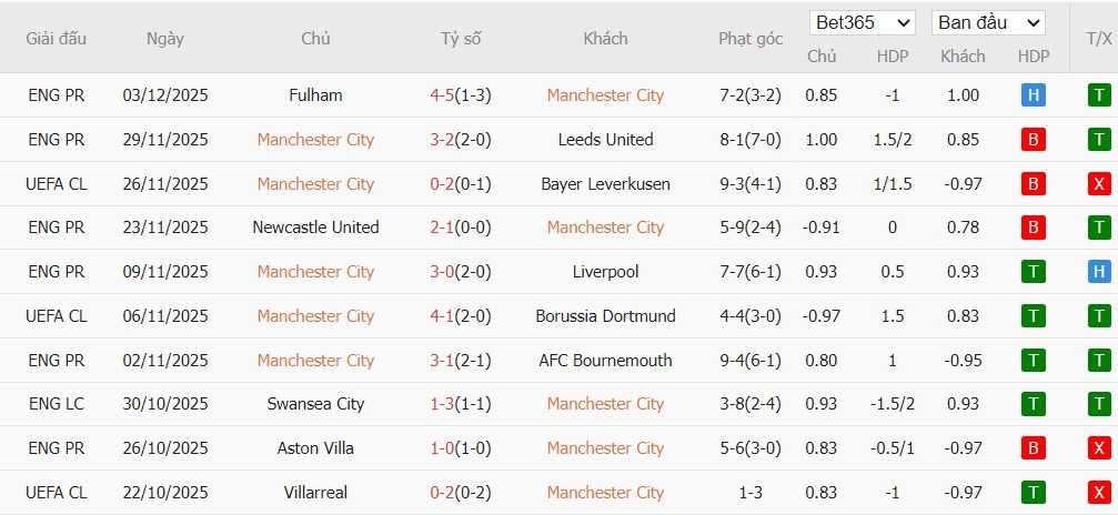 Soi kèo phạt góc Man City vs Sunderland, 22h00 ngày 06/12 - Ảnh 4
