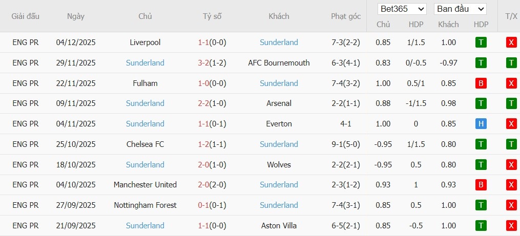 Soi kèo phạt góc Man City vs Sunderland, 22h00 ngày 06/12 - Ảnh 5