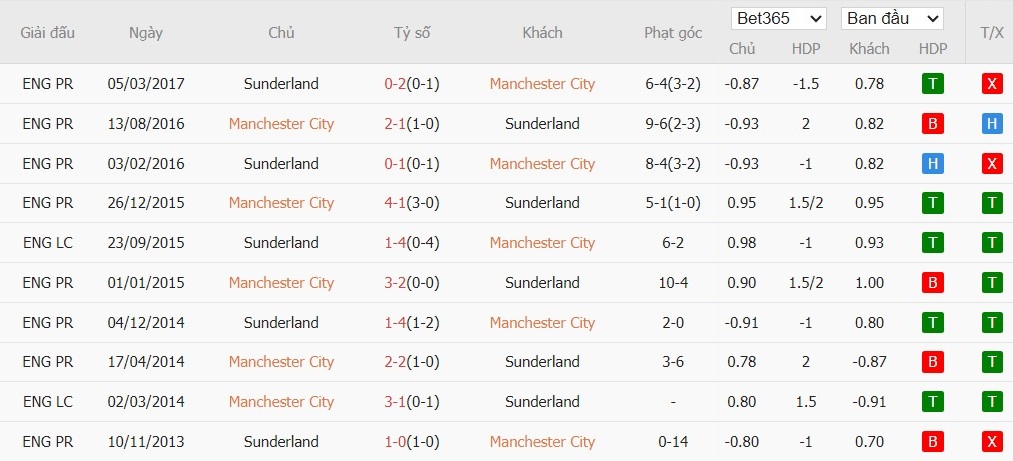 Soi kèo phạt góc Man City vs Sunderland, 22h00 ngày 06/12 - Ảnh 6