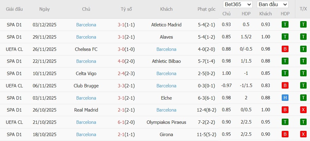 Soi kèo phạt góc Real Betis vs Barcelona, 0h30 ngày 07/12 - Ảnh 3