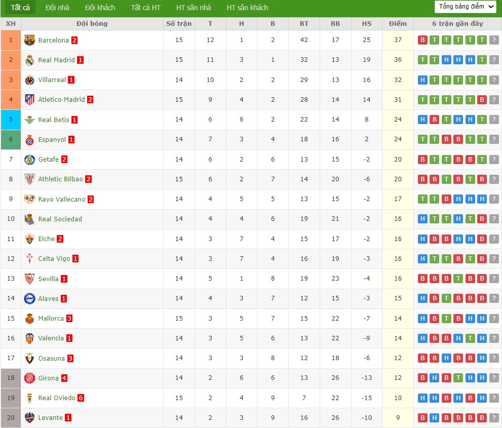 Soi kèo phạt góc Real Betis vs Barcelona, 0h30 ngày 07/12 - Ảnh 5