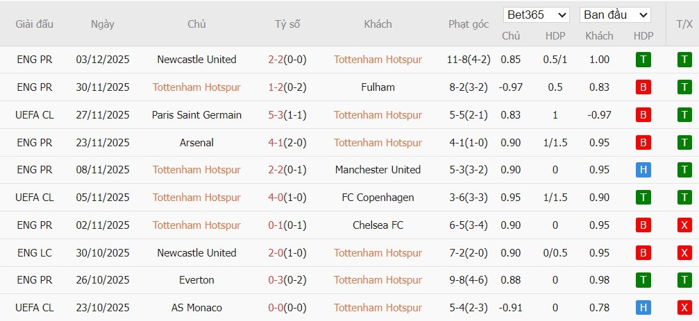 Soi kèo phạt góc Tottenham vs Brentford, 22h00 ngày 06/12 - Ảnh 2