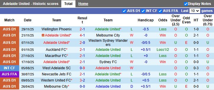 Nhận định, Soi kèo Adelaide United vs Brisbane Roar 15h35 ngày 7/12: Điểm tựa sân nhà - Ảnh 2