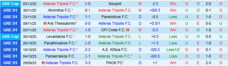 Nhận định, Soi kèo Asteras Tripolis vs Levadiakos 22h00 ngày 7/12: Đôi công hấp dẫn - Ảnh 2
