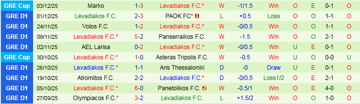 Nhận định, Soi kèo Asteras Tripolis vs Levadiakos 22h00 ngày 7/12: Đôi công hấp dẫn - Ảnh 3