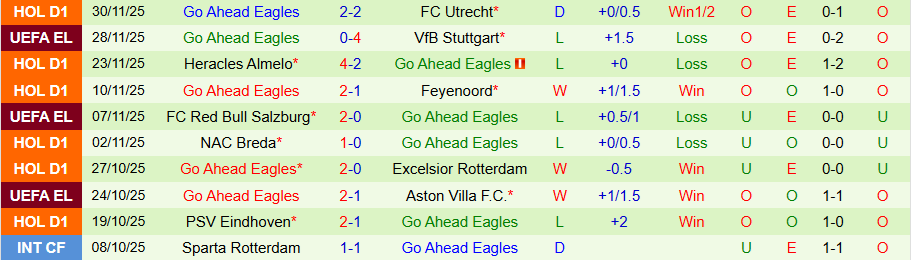 Nhận định, Soi kèo AZ Alkmaar vs Go Ahead Eagles, 20h30 ngày 7/12: Càm chân kẻ mạnh - Ảnh 1