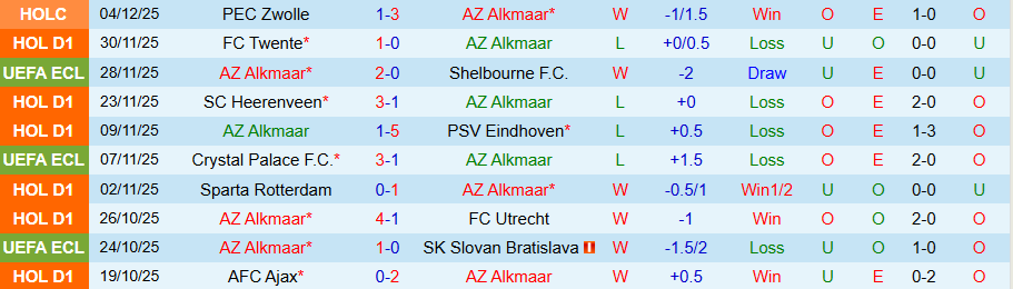 Nhận định, Soi kèo AZ Alkmaar vs Go Ahead Eagles, 20h30 ngày 7/12: Càm chân kẻ mạnh - Ảnh 2