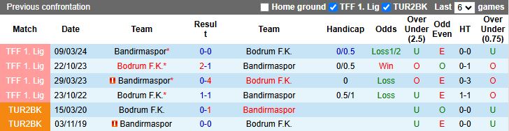 Nhận định, Soi kèo Bandirmaspor vs Bodrum 18h30 ngày 8/12: Đội khách thăng hoa - Ảnh 1
