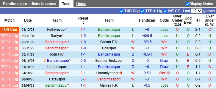 Nhận định, Soi kèo Bandirmaspor vs Bodrum 18h30 ngày 8/12: Đội khách thăng hoa - Ảnh 2