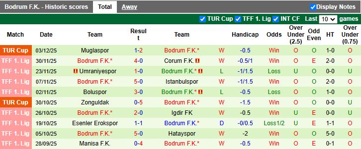 Nhận định, Soi kèo Bandirmaspor vs Bodrum 18h30 ngày 8/12: Đội khách thăng hoa - Ảnh 3