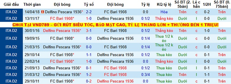 Nhận định, Soi kèo Bari vs Pescara 23h15 ngày 8/12: Tận dụng thời cơ - Ảnh 2