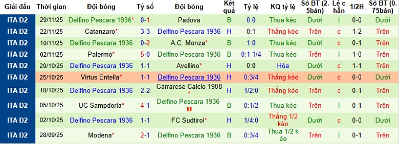 Nhận định, Soi kèo Bari vs Pescara 23h15 ngày 8/12: Tận dụng thời cơ - Ảnh 4