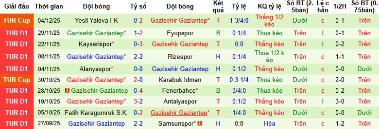 Nhận định, Soi kèo Besiktas vs Gazisehir Gaziantep 0h00 ngày 9/12: Áp sát Top 4 - Ảnh 5