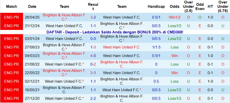 Nhận định, Soi kèo Brighton vs West Ham, 21h00 ngày 7/12: Chìm sâu khủng hoảng - Ảnh 2