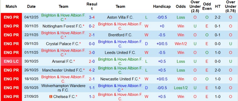 Nhận định, Soi kèo Brighton vs West Ham, 21h00 ngày 7/12: Chìm sâu khủng hoảng - Ảnh 3