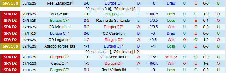 Nhận định, Soi kèo Burgos vs Albacete Balompie 22h15 ngày 8/12: Thử thách cho chủ nhà - Ảnh 2