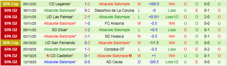 Nhận định, Soi kèo Burgos vs Albacete Balompie 22h15 ngày 8/12: Thử thách cho chủ nhà - Ảnh 3